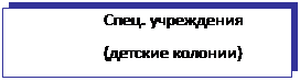 Підпис: Спец. учреждения
(детские колонии)